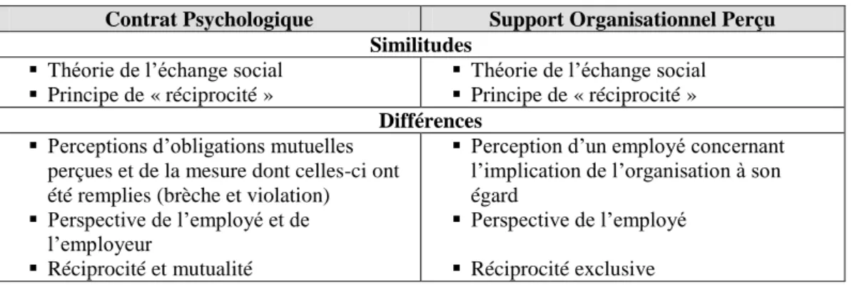 Tableau 4. Comparaison entre Contrat Psychologique (CP) et Support organisationnel Perçu (SOP) 