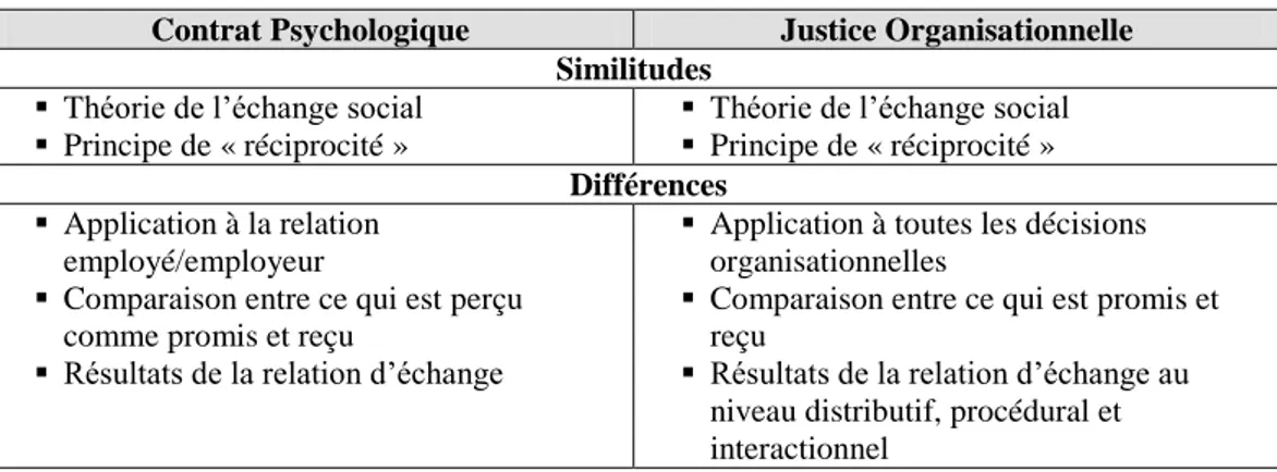 Tableau 6. Comparaison entre Contrat Psychologique (CP) et Justice Organisationnelle 