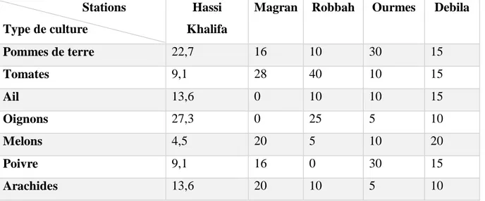 Tableau N° 5 : Pourcentage des cultures pratiqué dans chaque station 