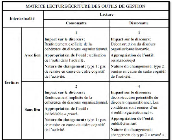 Tableau 4 extrait de Detchessahar et Journé (2007) 