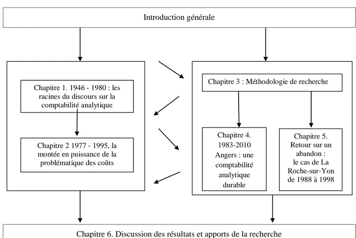 Figure 02. Structuration de la thèse  Introduction générale 