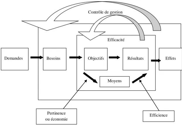 Figure 1.01. Le cycle de la gestion publique  