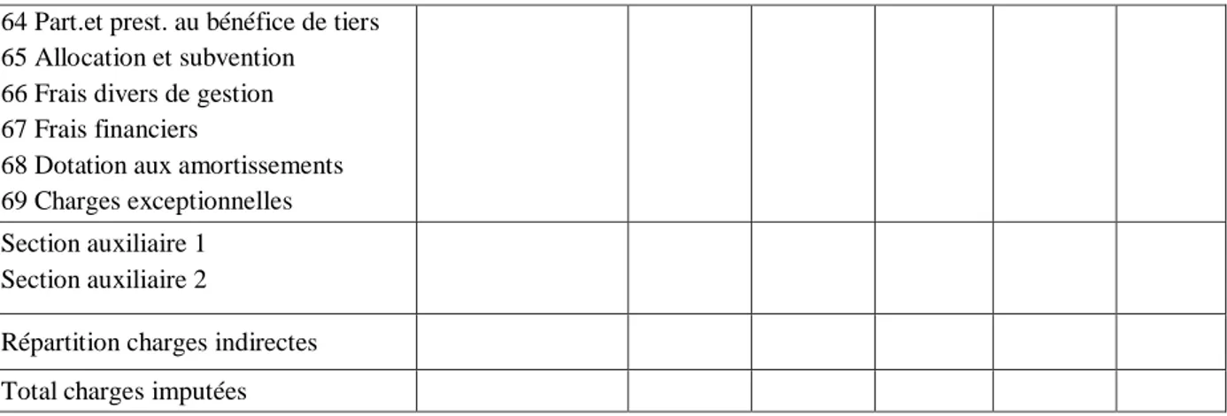 Tableau 1.07. Compte dřexploitation par fonction (produits)  produits  à  répartir  Produits directs  Total Fonction  1  Fonction 2  Fonction n  70 Produits de lřexploitation  71 Produits domaniaux  72 Produits financiers 