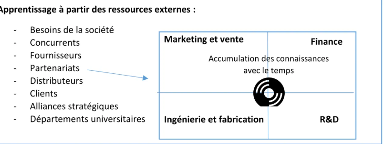 Figure 17 le modèle de l’innovation en réseau, adapté de Du Preez et al., 2006 ; Trott, 1998, 2008 ; Hamel,2006