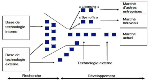 Figure 19 le modèle de l’innovation ouverte (Chesbrough, 2003) 