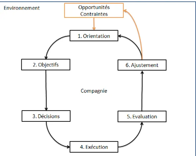 Figure 7 : La compagnie au sein de son environnement (Guerra, 2007) 