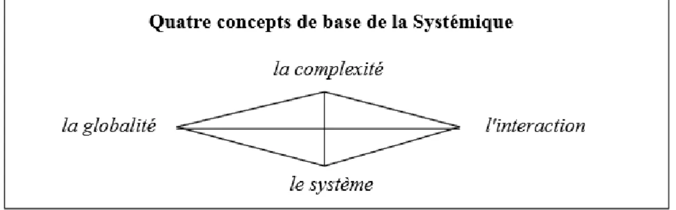 Figure 8: Les quatre concepts de base de la systémique (Donnadieu, et al., 2003) 