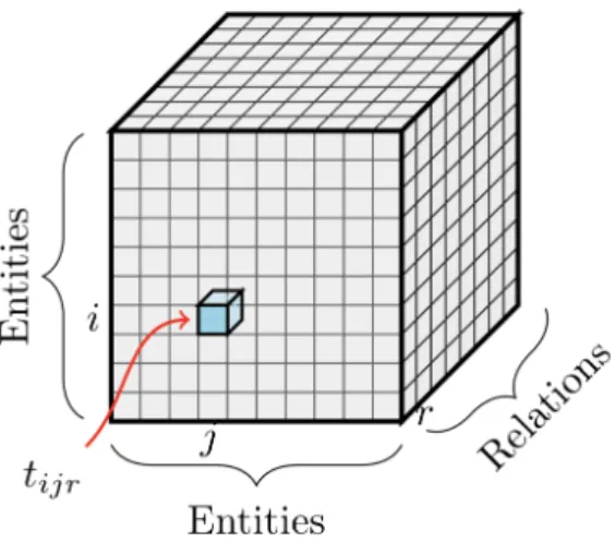 Figure 5.5 shows the RESCAL factorization decomposes the relational tensor to two- two-part : the first two-part is a core tensor R with information loss, that we need and could control its size ; the second part is a matrix A l which we pay attention to i