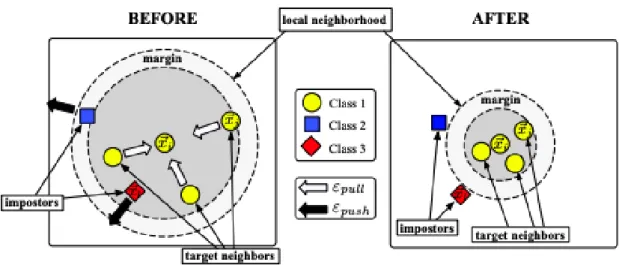 Figure 2.2 shows the illustration of the two aims of LMNN : differently labeled in- in-puts lie outside this smaller radius by some finite margin, which is related the part of loss function P (i,j,k)∈ C [d M (x i , x k ) − d M (x i , x j ) − γ ] ; while ta