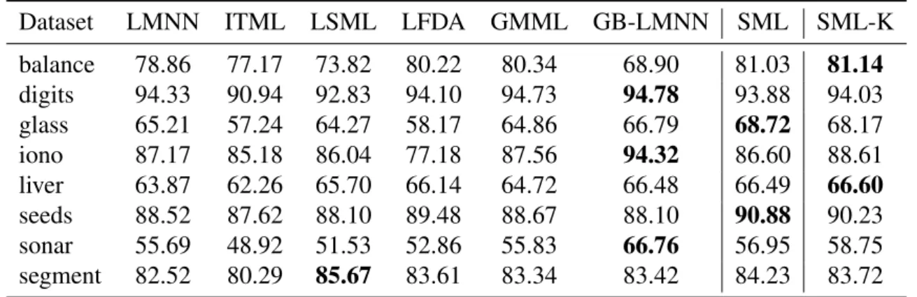 Table 3.5 gives the results obtained through a grid search of k (last column) and Table 3.6 gives the running time in seconds