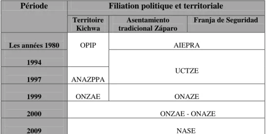 Tableau 6  : Processus d‟organisation politique-territorial Sápara  Période  Filiation politique et territoriale 