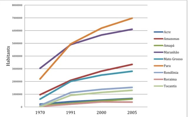 Figure  6 : L'évolution de la population  dans les États amazoniens au Brésil 