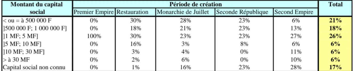 Tableau  3  -  Répartition  des  SA  autorisées  selon  le  montant  de  leur  capital  social  et  la  période de création 