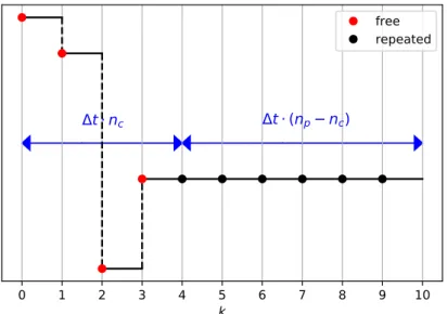 Figure 3.1 – Example of control sequence with n c = 4 and n p = 10. The last n p − n c parameters are nothing but a repetition of u n c −1 .