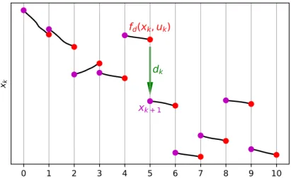Figure 3.3 – Pictorial example of state prediction in multiple-shooting methods. Given a control sequence (not depicted here) and a set of initial samples (the points in magenta), future states (in red) are evaluated using the model function f d 
