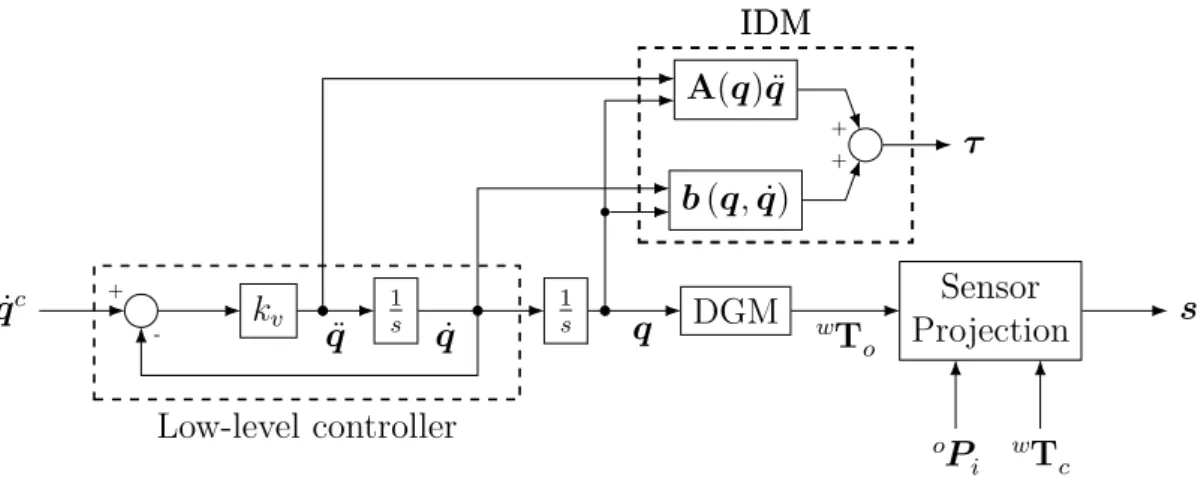 Figure 3.5 – Open-loop prediction model considered in [Sau+06]. The input is a joint velocity command which is internally regulated via a low-level proportional controller.