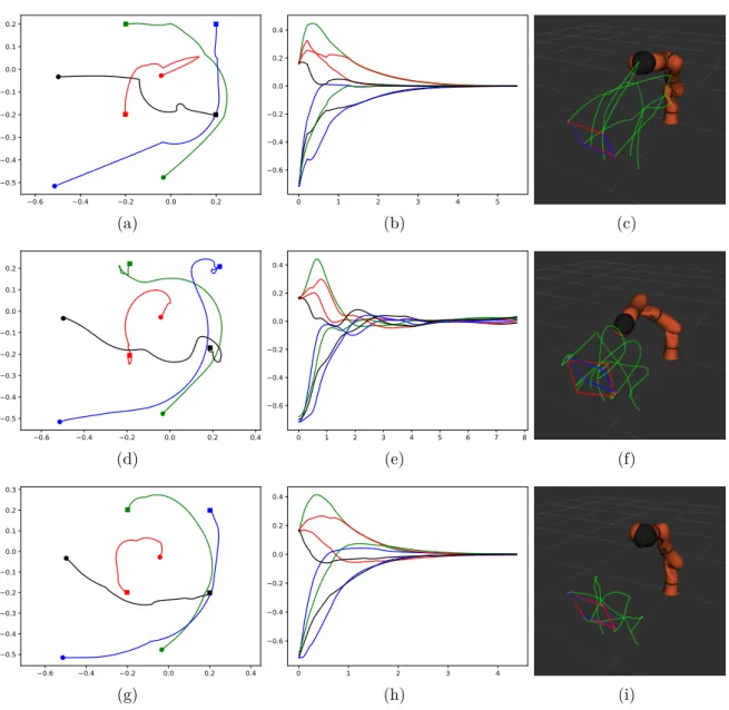 Figure 3.13 – Second simulation set (∆ t = 5∆ t c , n c = 1), third scenario (180° around the optical axis and short translation)