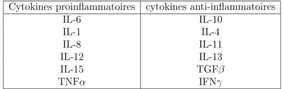 Tab. 1.4 – quelques cytokines pro- et anti-inflammatoires
