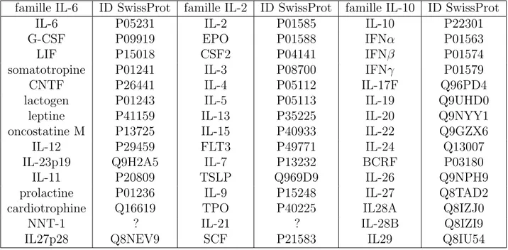 Tab. 2.1 – les trois sous-familles de cytokines `a 4 h´elices α