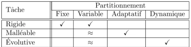 Table 2.1 – Type de partition adapt´e aux diﬀ´erents mod`eles de tˆ aches.