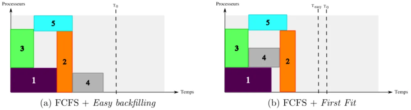 Figure 2.2 – Exemples d’algorithmes de backfilling. T 0 et T easy indiquent respectivement le temps n´e- n´e-cessaire `a l’ex´ecution des 5 tˆ aches avec un ordre de ﬁle strict (Figure 2.1) ou avec l’algorithme  EASY-Backfilling.