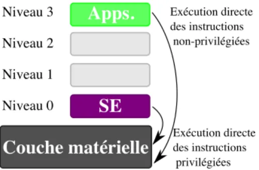 Figure 3.1 – Niveaux de privil`eges pour les processeurs x86 h´ebergeant un syst`eme GNU/Linux
