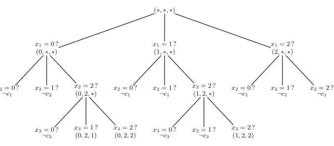 Figure 4.2 – Arbre de recherche pour le CSP d´ecrit dans la Figure 4.1. Les triplet (v 1 , v 2 , v 3 ) d´esignent une instantiation respectivement pour les variables x 1 , x 2 et x 3 .