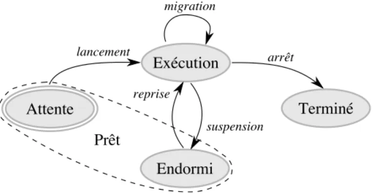 Figure 6.1 – Cycle de vie d’une machine virtuelle