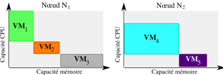 Figure 6.2 – Repr´esentation graphique d’une conﬁguration de 2 nœuds h´ebergeant 5 machines virtuelles en cours d’ex´ecution.