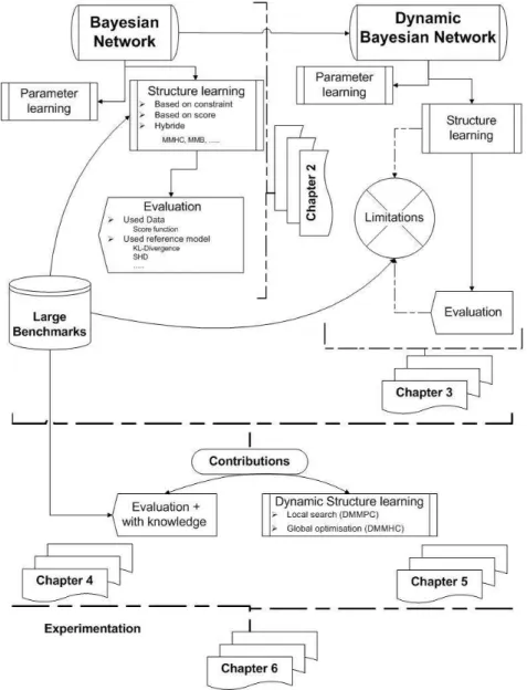 Figure 1.1: Thesis overview and interdependencies between chapters