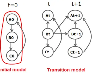 Figure 3.1: A structure of 2-TBN Bayesian network