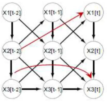 Figure 3.3: An example of k-TBN visualization of a second-order DBN (k=3) using t = 3 time-slices
