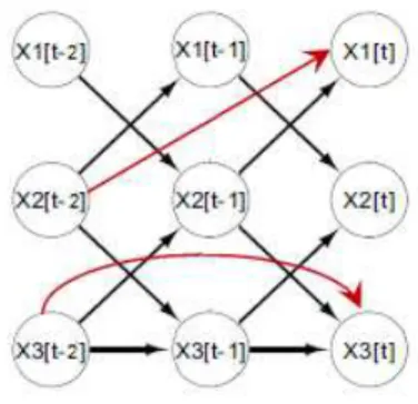 Figure 3.4: Simplified k-TBN