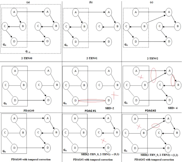 Figure 4.3: Examples of structural Hamming distance with or without temporal correction.