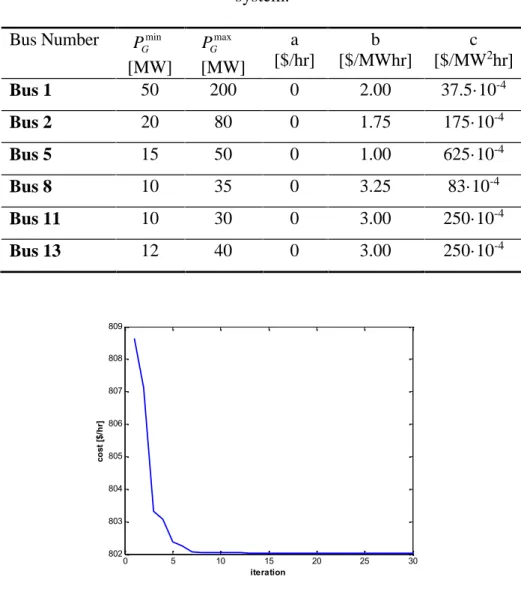 Tableau 1. Power generation limits and generator cost parameters of IEEE 30 bus system