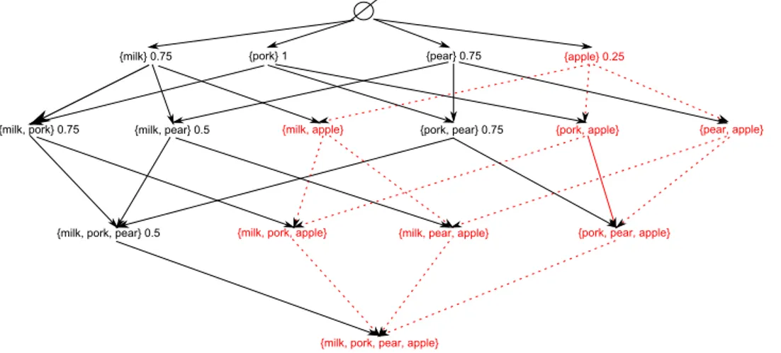 Figure 2.2 : An example tree of the frequent itemset generation.