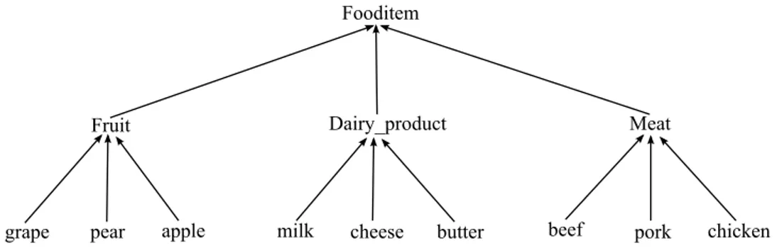 Figure 3.2: Example of taxonomy – supermarket taxonomy [136].