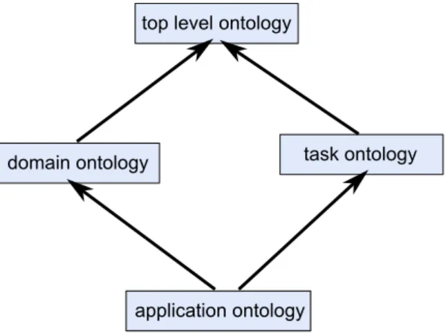 Figure 3.4 : Classes of ontologies according to their level of dependence on a particular task or point of view [91].