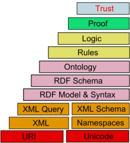 Figure 3.5: Semantic Web Layer Cake: enabling standards and technologies for the Semantic Web (adapted after Tim Berners-Lee, W3C).