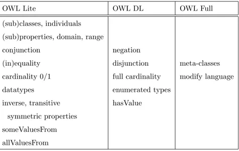 Table 3.3 : Differences between OWL Lite, OWL DL and OWL Full.