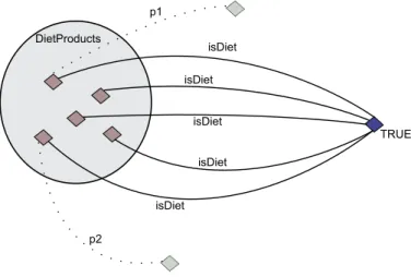 Figure 3.12 : Graphical representation of restriction concept based on hasValue restric- restric-tions (adapted from [104]).