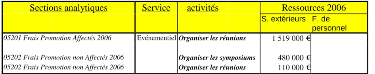 Tableau 12 Extrait du tableau d'affectation des ressources aux activités 