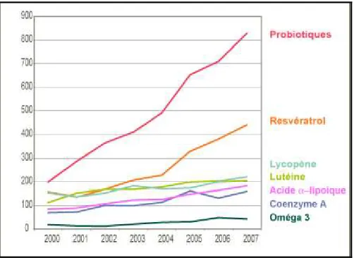 Figure 2 Évolution du nombre d'articles scientifiques par thème de 2000 à 2007 (source Pubmed) 