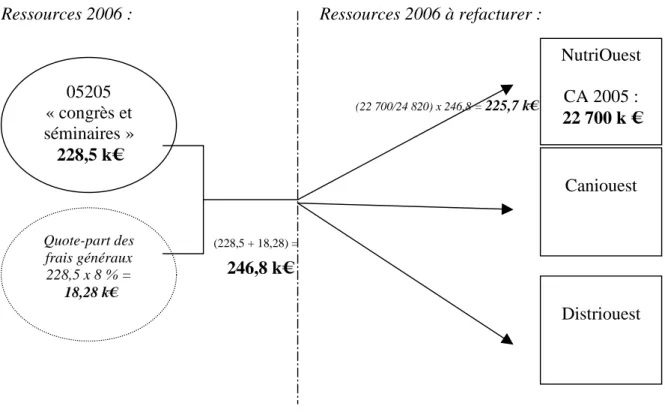Figure 7 Exemple de refacturation de la prestation Omegaouest 