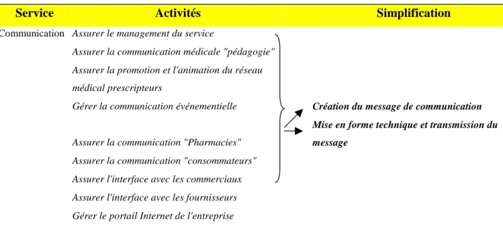 Tableau 8 Extrait de la simplification de la carte des activités : cas du service communication 