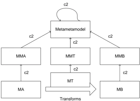 Figure 2.4: Base schema of a model transformation