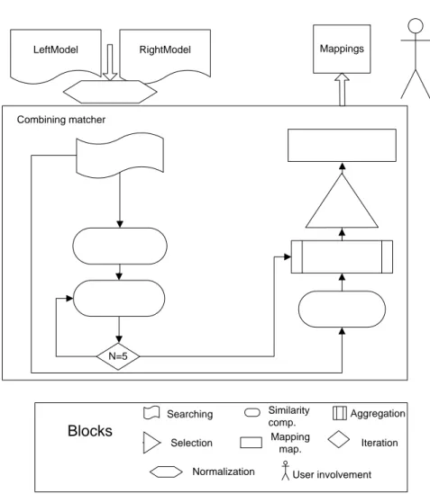 Figure 2.12: Blocks of a model matching algorithm
