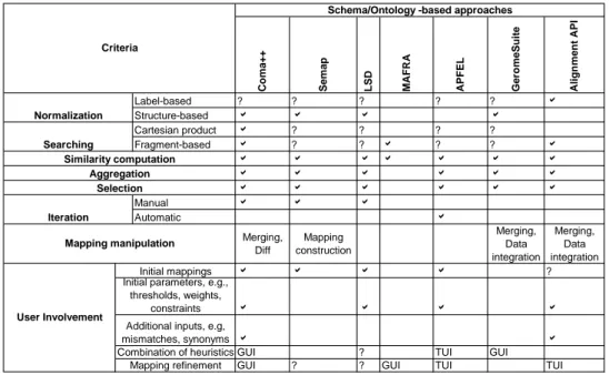 Table 3.3: Comparing schema/ontology-based approach with respect to the matching building blocks criterion