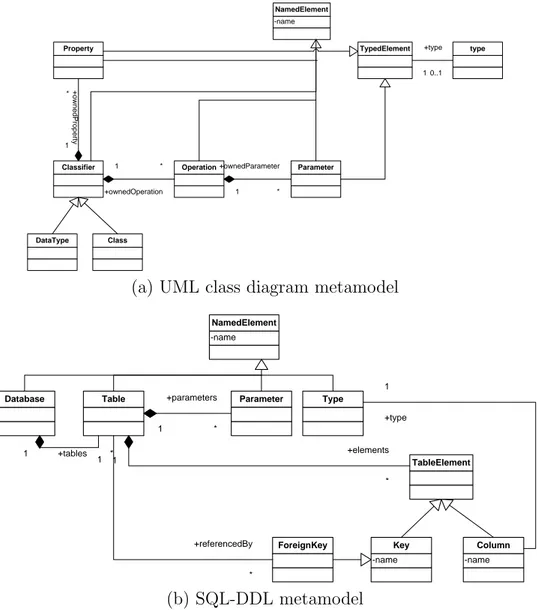 Figure 4.2: Input metamodels for an M2-to-M2 algorithm