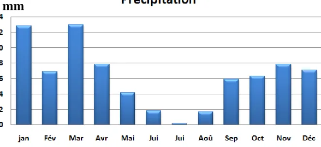 Fig I.11 : Humidités moyennes mensuelles 